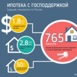 Ипотека с государственной поддержкой: условия и требования