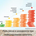 Инвестиционные вклады: риски и доходность