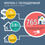 Новые программы государственной поддержки ипотеки