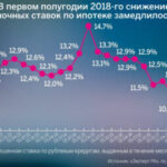 Изменение ставок по ипотеке в 2024 году