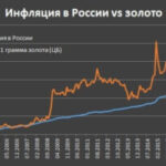 Влияние инфляции на цены на драгоценные металлы