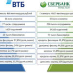 Сбербанк и ВТБ:  сравнение стратегий развития