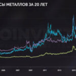 Влияние процентных ставок на цены на драгоценные металлы