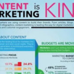 Content is King:  роль контента в маркетинге