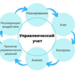 Маркетинг - как удержать клиентов | Строительство домов из бруса Почему важна организация управленческого учета