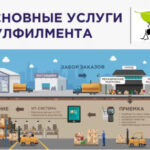 В каких случаях целесообразно пользоваться услугами фулфилмента?