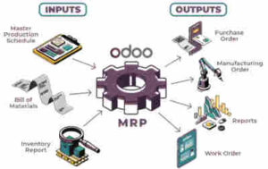 Какие производственные процессы можно автоматизировать с помощью Odoo MRP